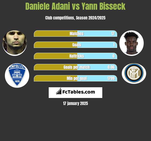 Daniele Adani vs Yann Bisseck h2h player stats