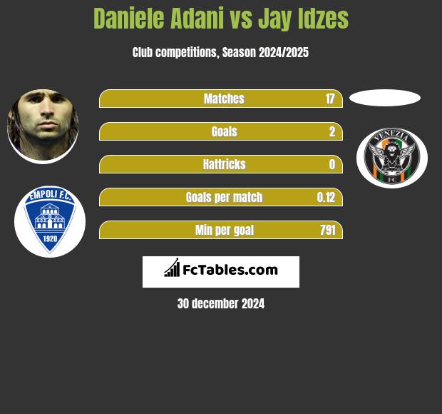 Daniele Adani vs Jay Idzes h2h player stats