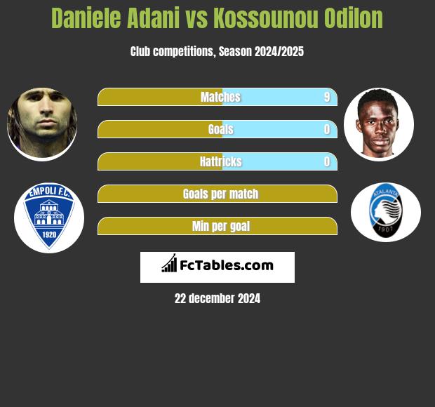 Daniele Adani vs Kossounou Odilon h2h player stats