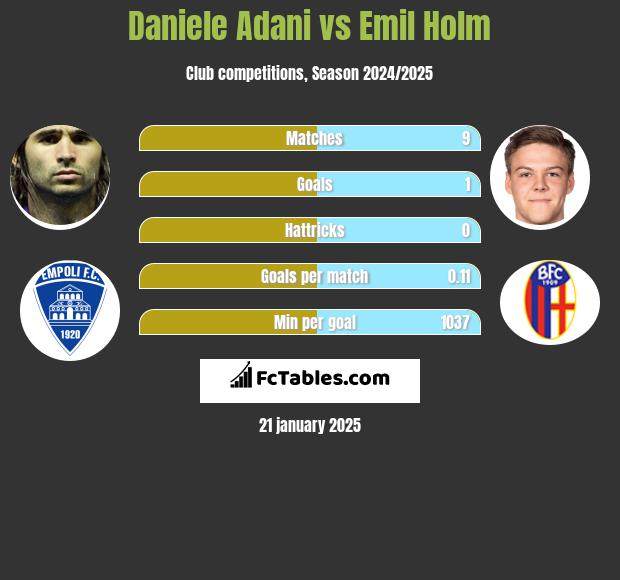 Daniele Adani vs Emil Holm h2h player stats