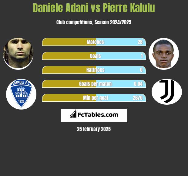 Daniele Adani vs Pierre Kalulu h2h player stats