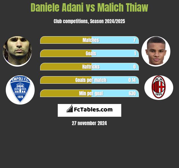 Daniele Adani vs Malich Thiaw h2h player stats