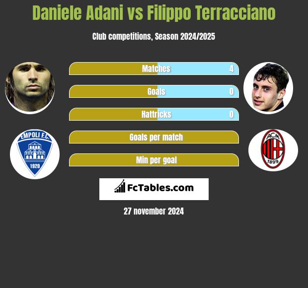 Daniele Adani vs Filippo Terracciano h2h player stats