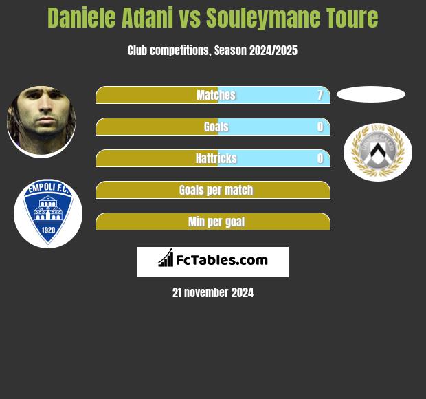 Daniele Adani vs Souleymane Toure h2h player stats