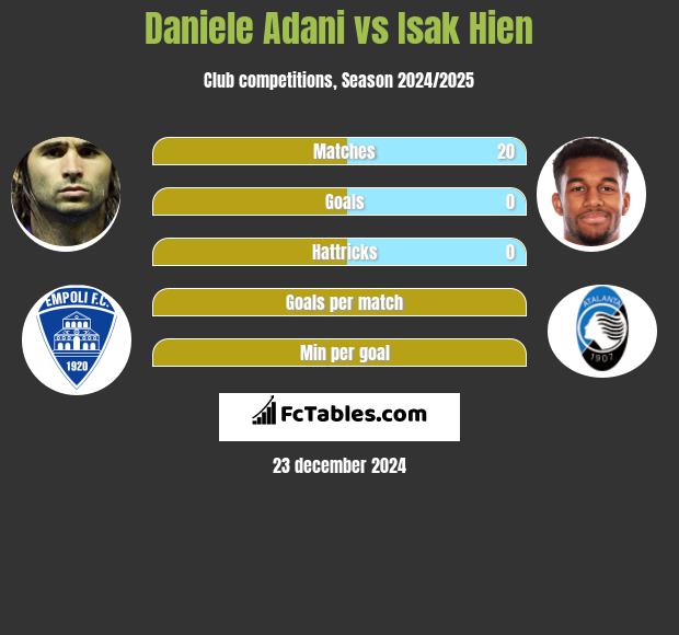 Daniele Adani vs Isak Hien h2h player stats