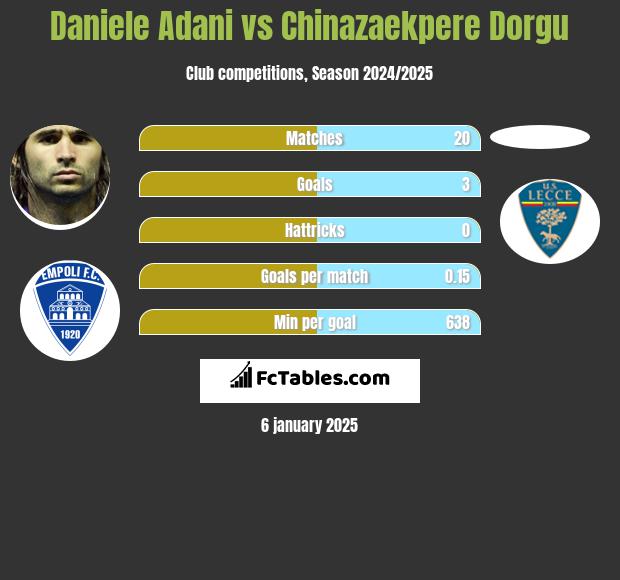 Daniele Adani vs Chinazaekpere Dorgu h2h player stats