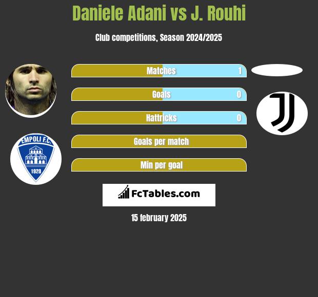 Daniele Adani vs J. Rouhi h2h player stats