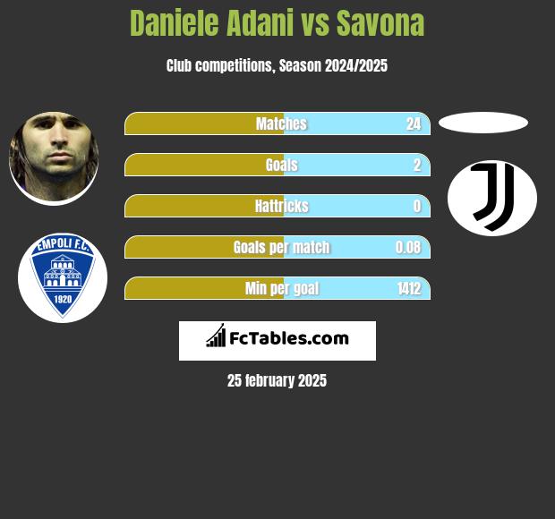 Daniele Adani vs Savona h2h player stats