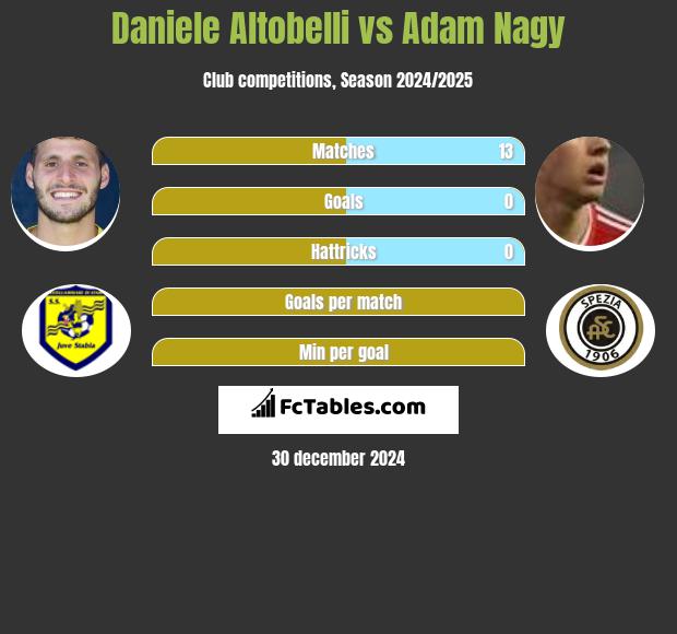 Daniele Altobelli vs Adam Nagy h2h player stats