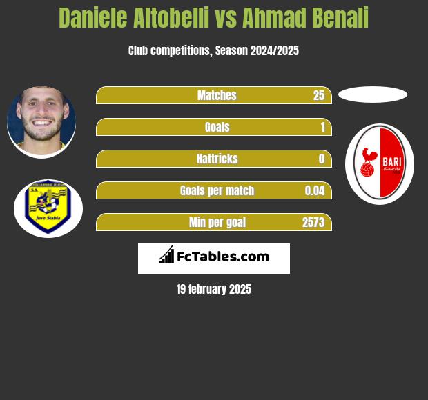 Daniele Altobelli vs Ahmad Benali h2h player stats