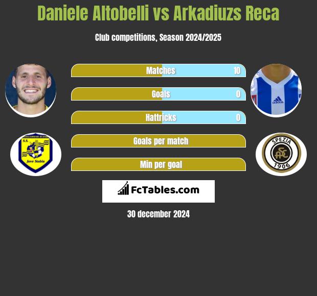 Daniele Altobelli vs Arkadiuzs Reca h2h player stats