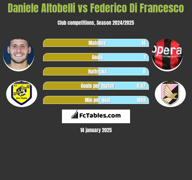 Daniele Altobelli vs Federico Di Francesco h2h player stats