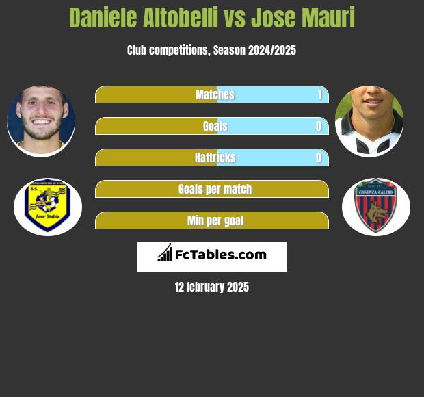 Daniele Altobelli vs Jose Mauri h2h player stats