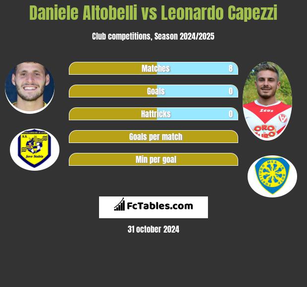 Daniele Altobelli vs Leonardo Capezzi h2h player stats