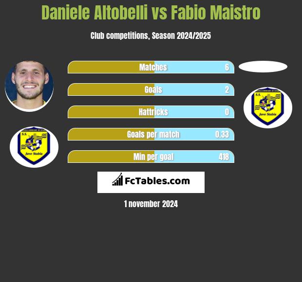 Daniele Altobelli vs Fabio Maistro h2h player stats