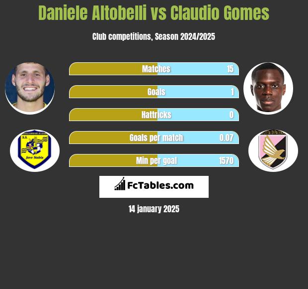 Daniele Altobelli vs Claudio Gomes h2h player stats