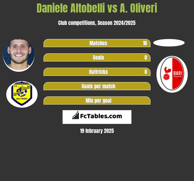 Daniele Altobelli vs A. Oliveri h2h player stats