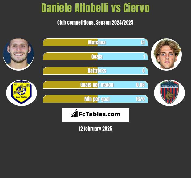 Daniele Altobelli vs Ciervo h2h player stats