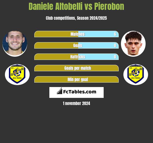 Daniele Altobelli vs Pierobon h2h player stats