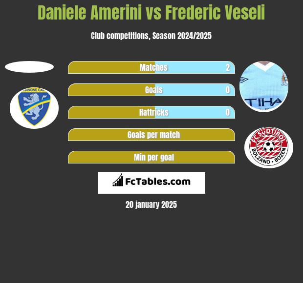 Daniele Amerini vs Frederic Veseli h2h player stats