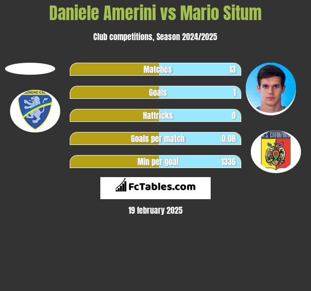 Daniele Amerini vs Mario Situm h2h player stats