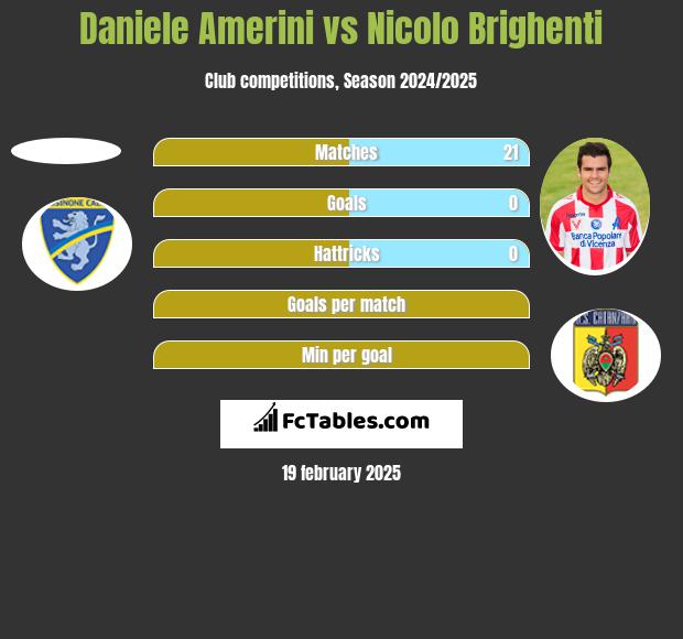 Daniele Amerini vs Nicolo Brighenti h2h player stats