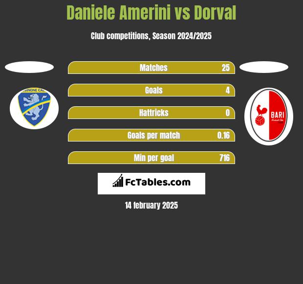 Daniele Amerini vs Dorval h2h player stats