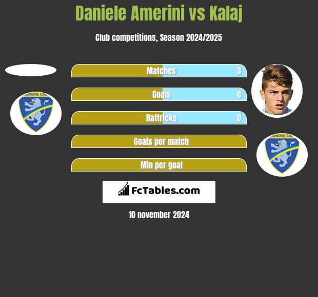 Daniele Amerini vs Kalaj h2h player stats