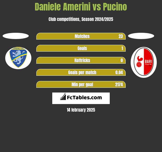 Daniele Amerini vs Pucino h2h player stats