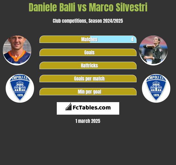 Daniele Balli vs Marco Silvestri h2h player stats