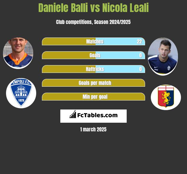 Daniele Balli vs Nicola Leali h2h player stats