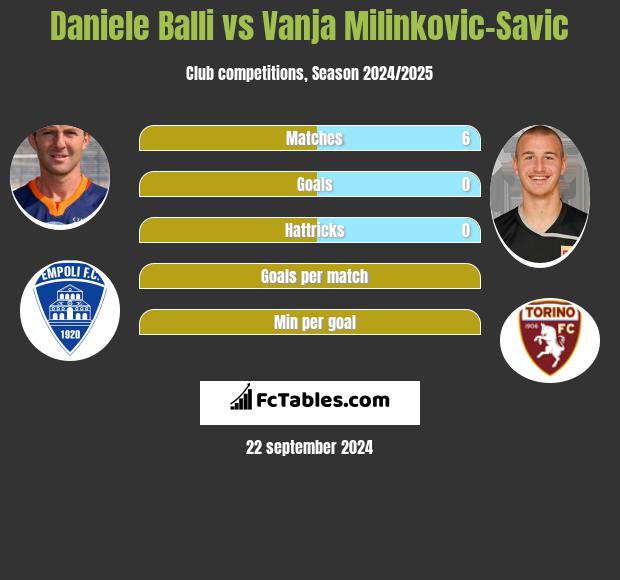 Daniele Balli vs Vanja Milinkovic-Savic h2h player stats