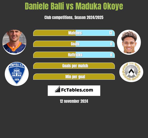 Daniele Balli vs Maduka Okoye h2h player stats