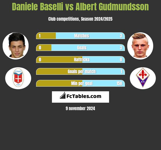 Daniele Baselli vs Albert Gudmundsson h2h player stats