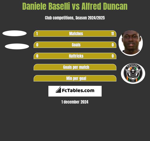 Daniele Baselli vs Alfred Duncan h2h player stats