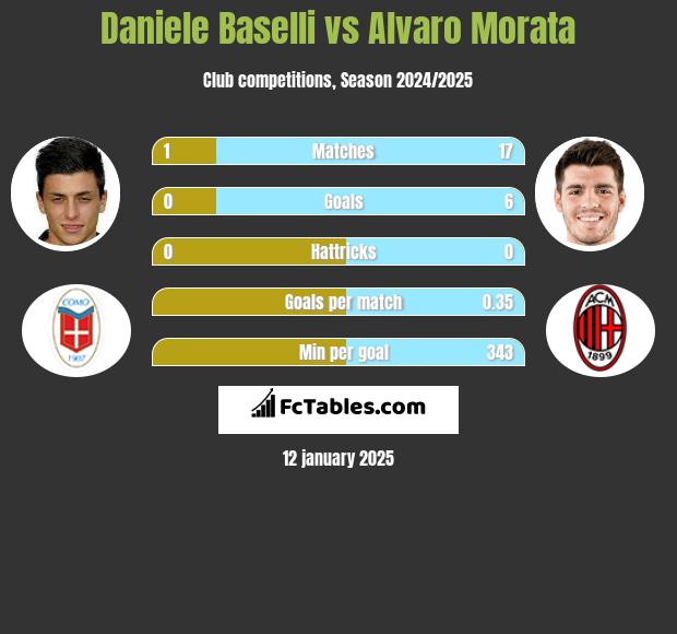 Daniele Baselli vs Alvaro Morata h2h player stats