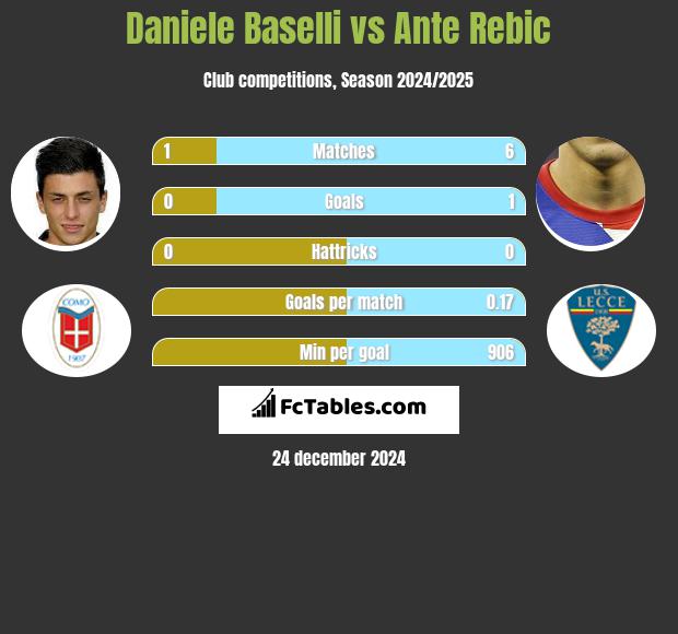 Daniele Baselli vs Ante Rebic h2h player stats