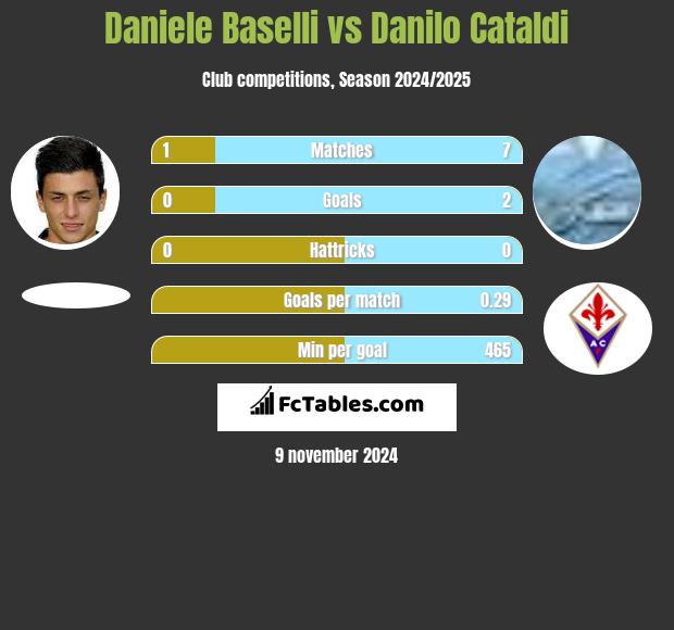 Daniele Baselli vs Danilo Cataldi h2h player stats