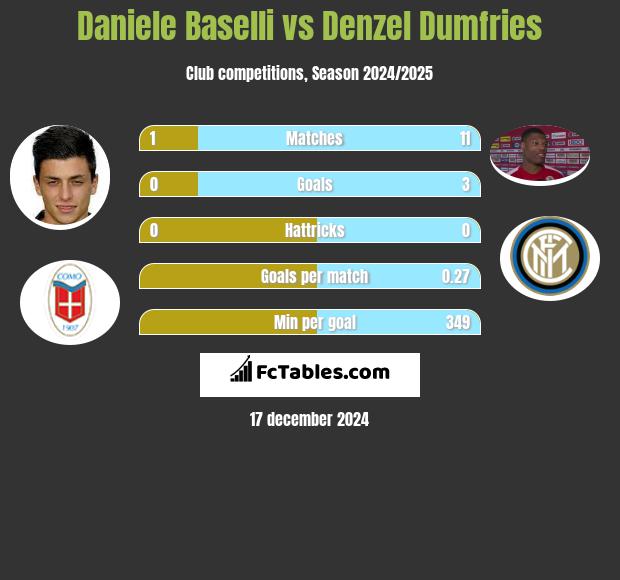 Daniele Baselli vs Denzel Dumfries h2h player stats