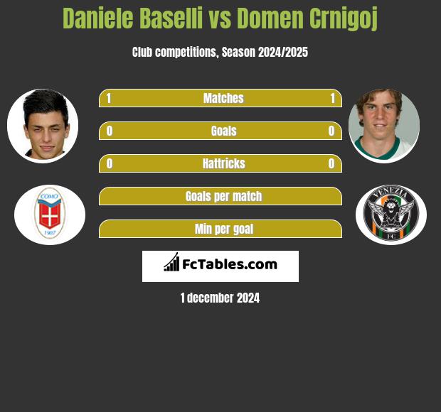 Daniele Baselli vs Domen Crnigoj h2h player stats