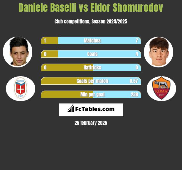 Daniele Baselli vs Eldor Shomurodov h2h player stats