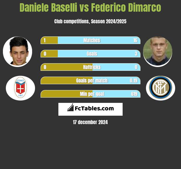 Daniele Baselli vs Federico Dimarco h2h player stats