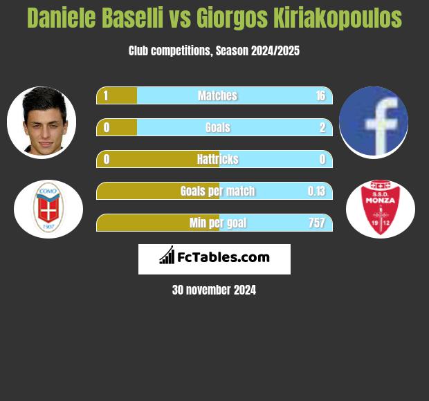 Daniele Baselli vs Giorgos Kiriakopoulos h2h player stats