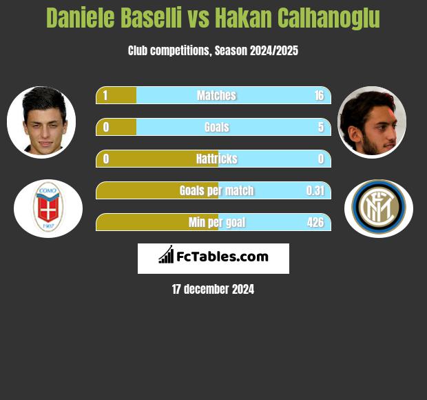 Daniele Baselli vs Hakan Calhanoglu h2h player stats