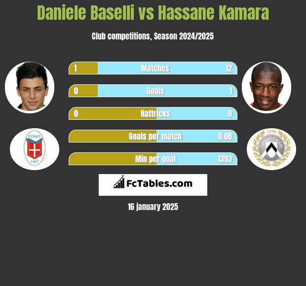 Daniele Baselli vs Hassane Kamara h2h player stats