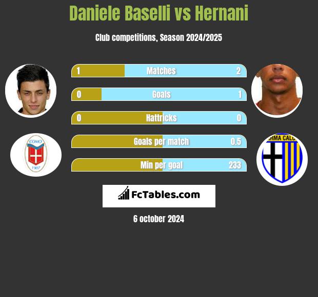 Daniele Baselli vs Hernani h2h player stats