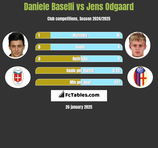 Daniele Baselli vs Jens Odgaard h2h player stats