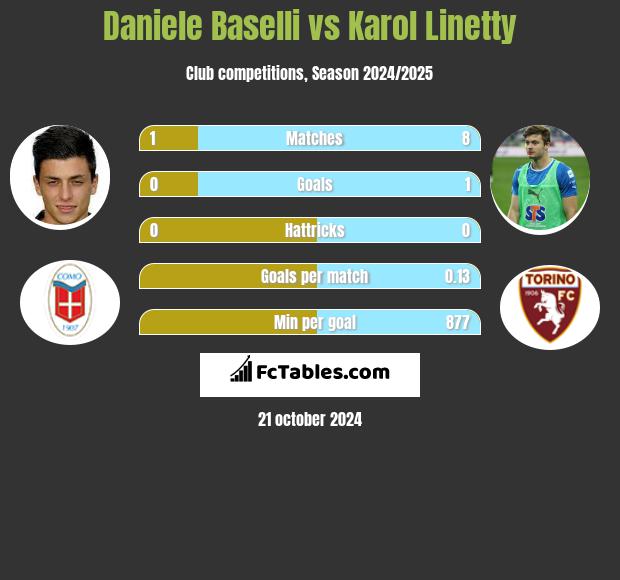 Daniele Baselli vs Karol Linetty h2h player stats