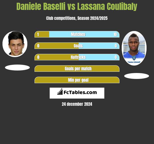 Daniele Baselli vs Lassana Coulibaly h2h player stats