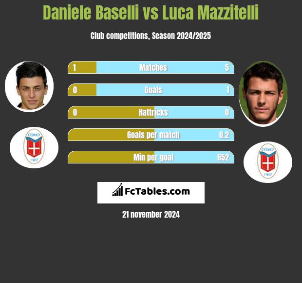 Daniele Baselli vs Luca Mazzitelli h2h player stats